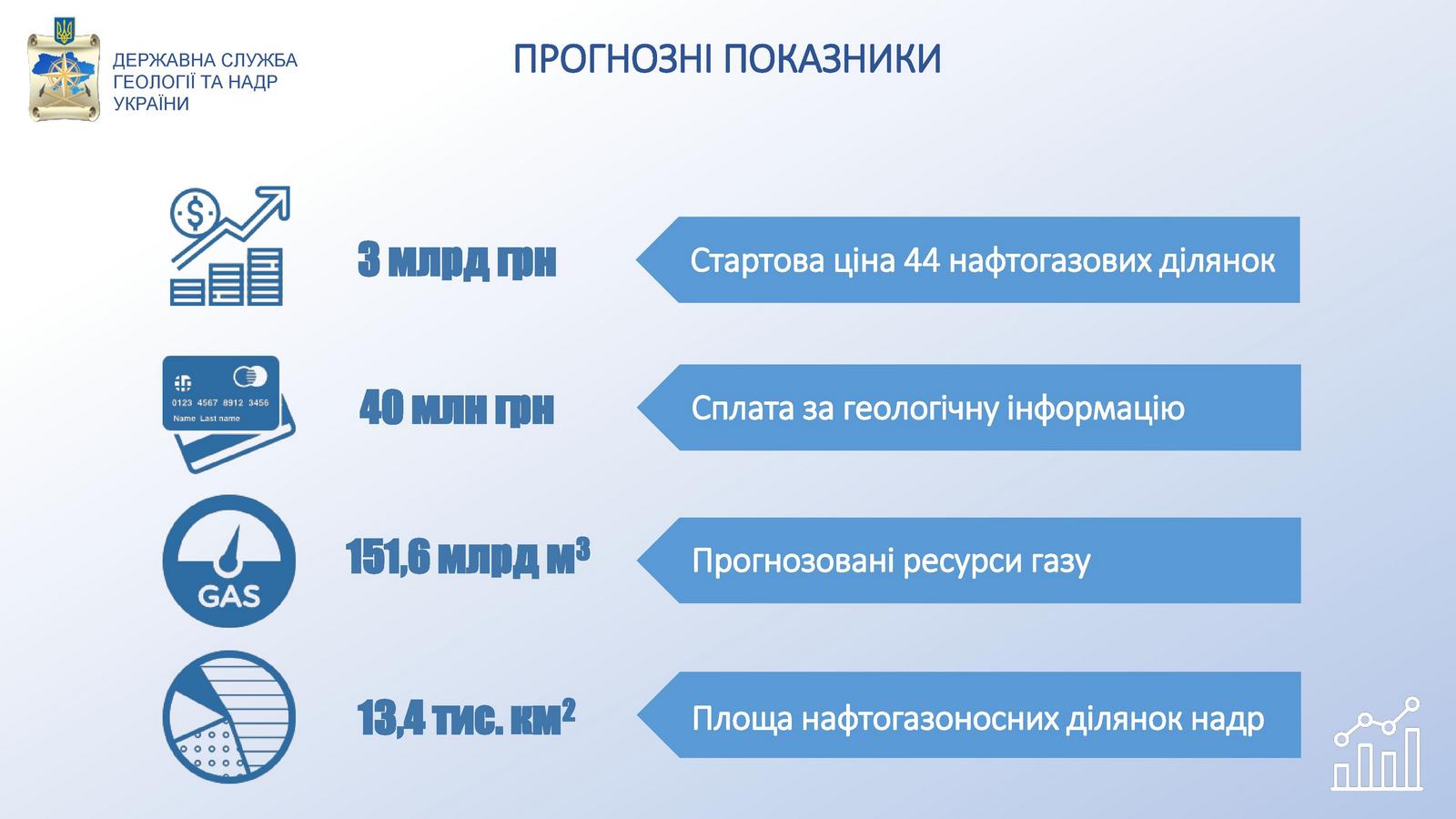 Уряд запровадив прозорі аукціони для продажу дозволів на видобуток газу