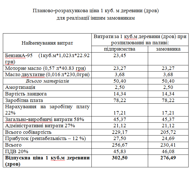 Вартість дров у Ніжині збільшили майже вдвоє