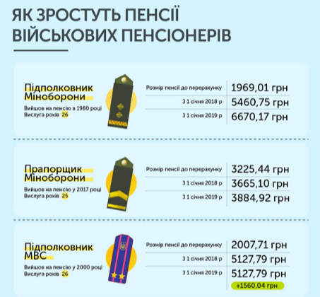 З 1 січня 2019 року колишні військовослужбовці і міліціонери отримуватимуть підвищені пенсії