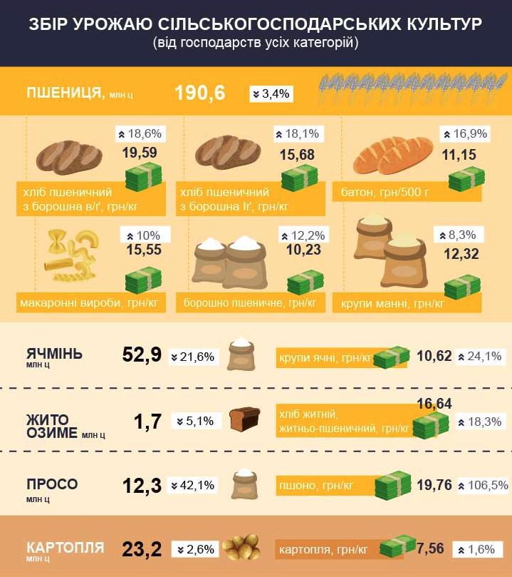 В УКРАЇНІ ЗНАЧНО ЗДОРОЖЧАЛИ ПШОНО ТА МОРКВА, ПРОТЕ ЗДЕШЕВШАЛИ ЯБЛУКА. ІНФОГРАФІКА