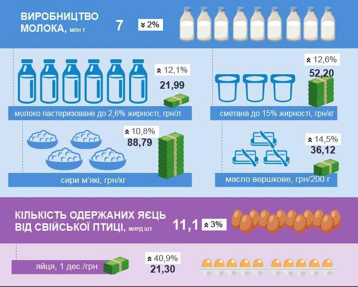 В УКРАЇНІ ЗНАЧНО ЗДОРОЖЧАЛИ ПШОНО ТА МОРКВА, ПРОТЕ ЗДЕШЕВШАЛИ ЯБЛУКА. ІНФОГРАФІКА