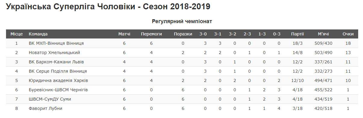 Перший бал для «Буревісника»