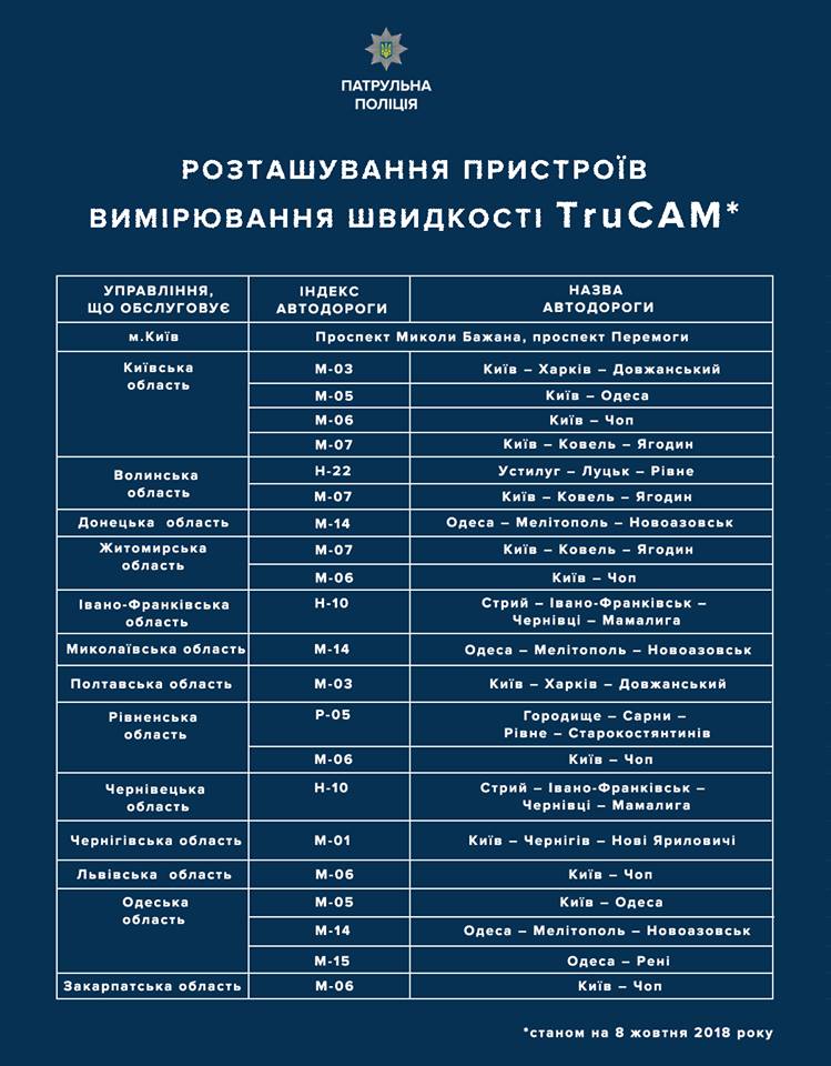 Перелік доріг в Україні, де будуть розташовані “радари”