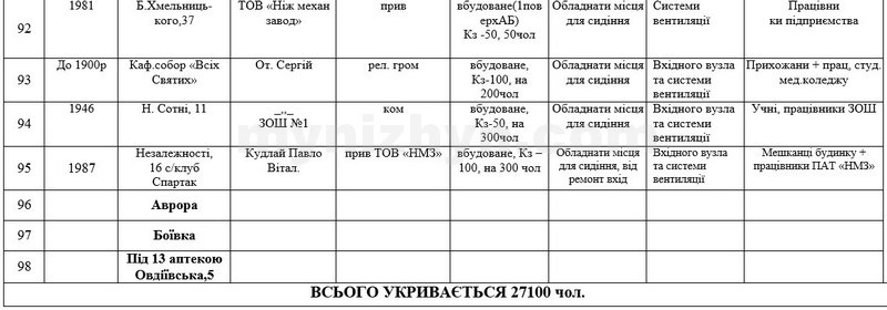 Перелік захисних споруд і укриттів міста Ніжина