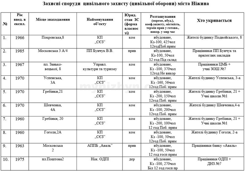 Перелік захисних споруд і укриттів міста Ніжина