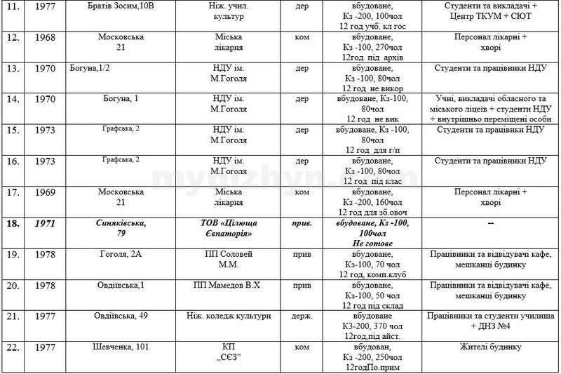 Перелік захисних споруд і укриттів міста Ніжина