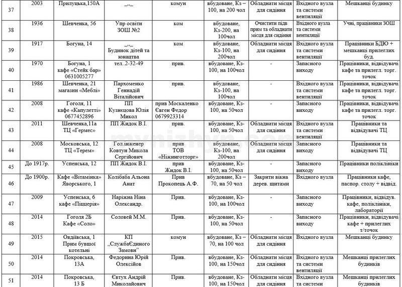 Перелік захисних споруд і укриттів міста Ніжина