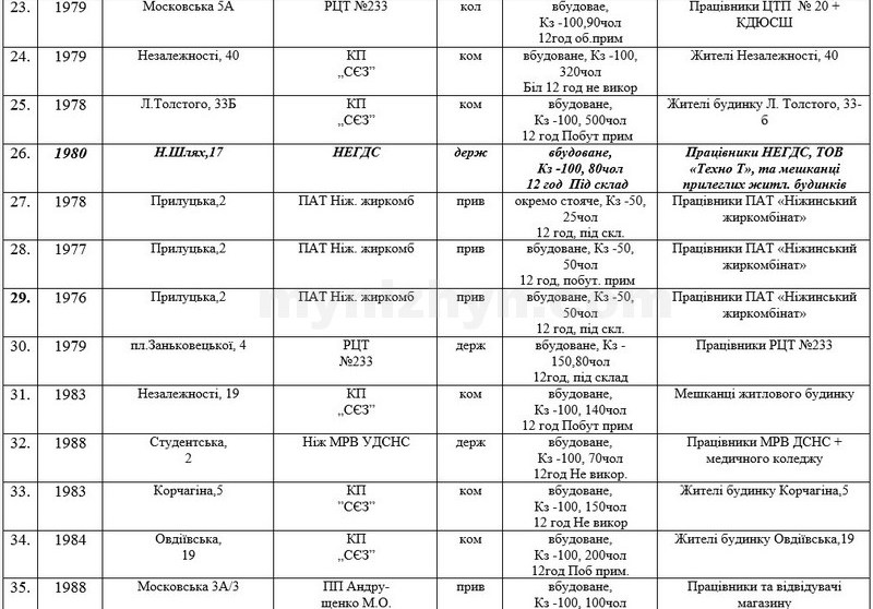 Перелік захисних споруд і укриттів міста Ніжина