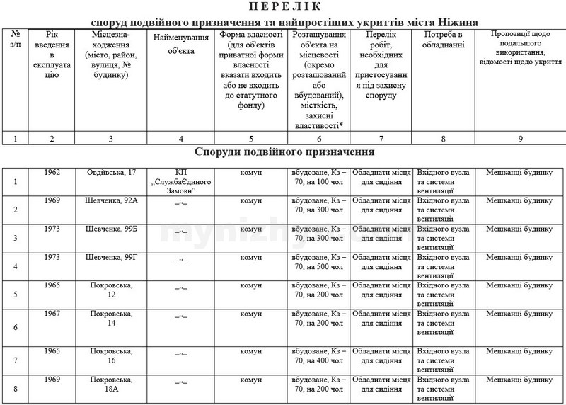 Перелік захисних споруд і укриттів міста Ніжина