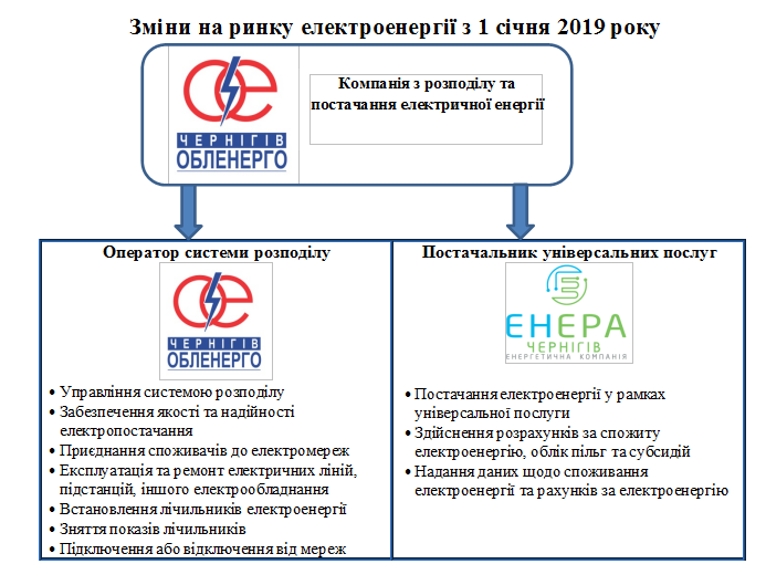 Ніжинці зможуть обрати постачальника електроенергії на свій розсуд