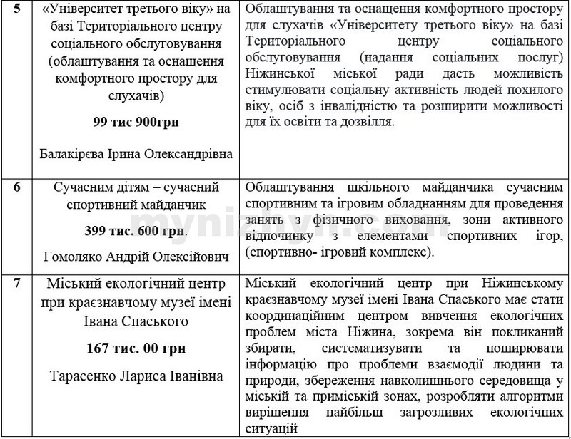 Ніжинці, візьміть участь у голосуванні за проекти громадського бюджету на 2019 рік