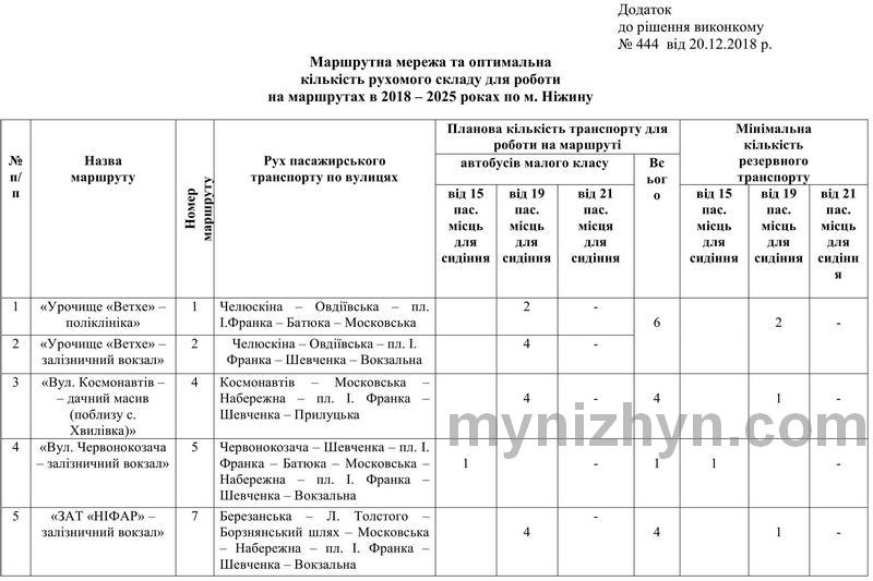 Затвердили нові умови конкурсу для перевізників: що має змінитись