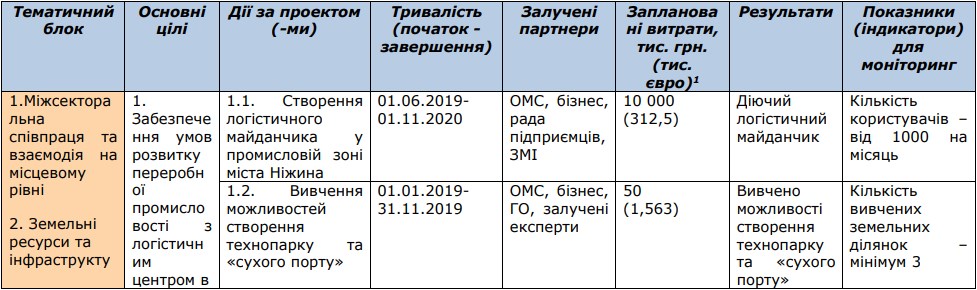 А ви ознайомились з Планом економічного розвитку Ніжина на майбутні 2 роки?