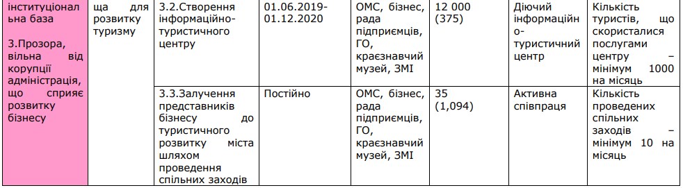 А ви ознайомились з Планом економічного розвитку Ніжина на майбутні 2 роки?