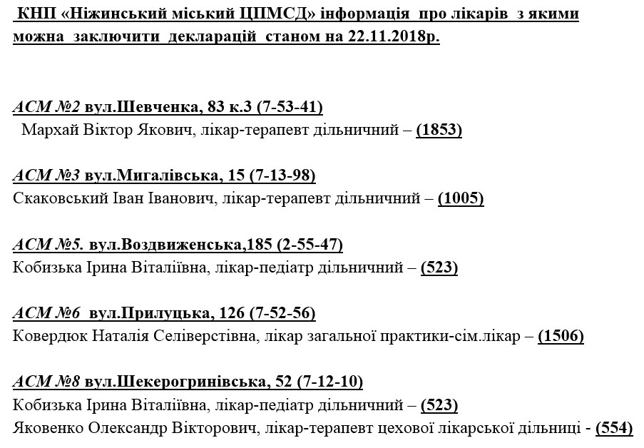 Вже 64,5 % ніжинців підписали договори з лікарями