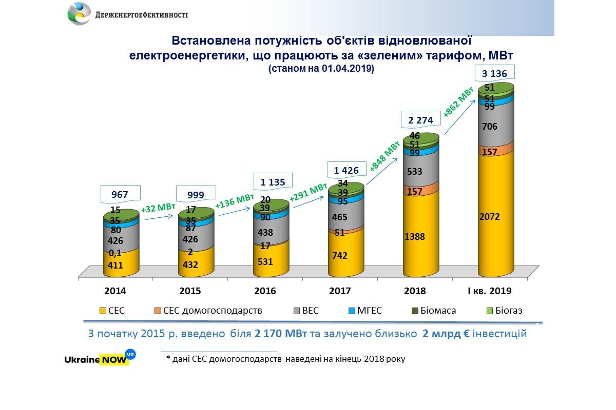 На Чернігівщині понад 100 домогосподарств отримують електроенергію з енергії сонця