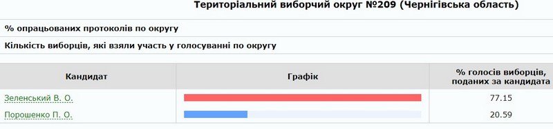 Остаточні результати виборів по 209 округу