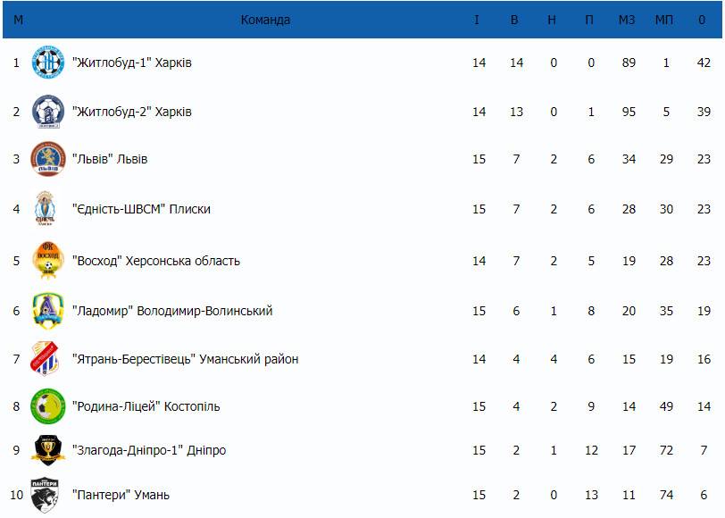 Розгромна поразка «Єдності» від лідера чемпіонату