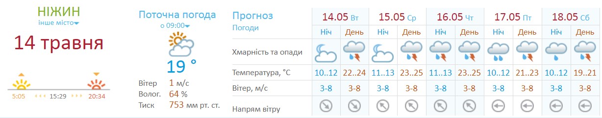 Метеорологи попереджають про грози