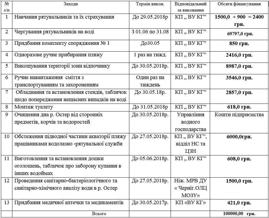 Сто тисяч гривень піде на підготовку берега річки Остер до пляжного сезону