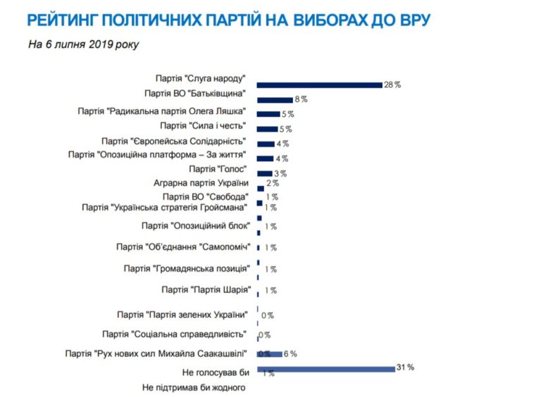 Олександр Кодола — лідер соціологічних опитувань по 209 округу