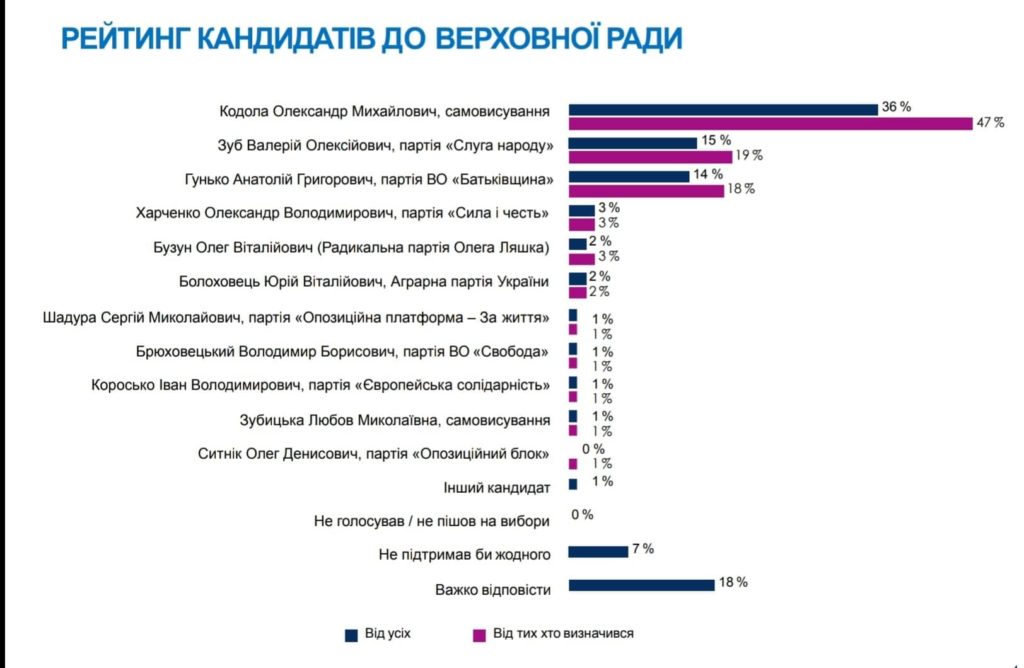 Олександр Кодола — лідер соціологічних опитувань по 209 округу