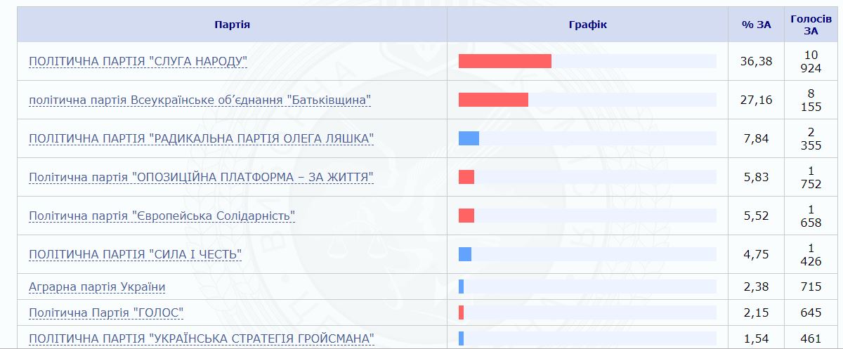 По 209 округу опрацьовано майже 63% протоколів: хто з кандидатів лідирує?