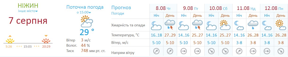 Штормове попередження: на 8 серпня прогнозують шквали і грози