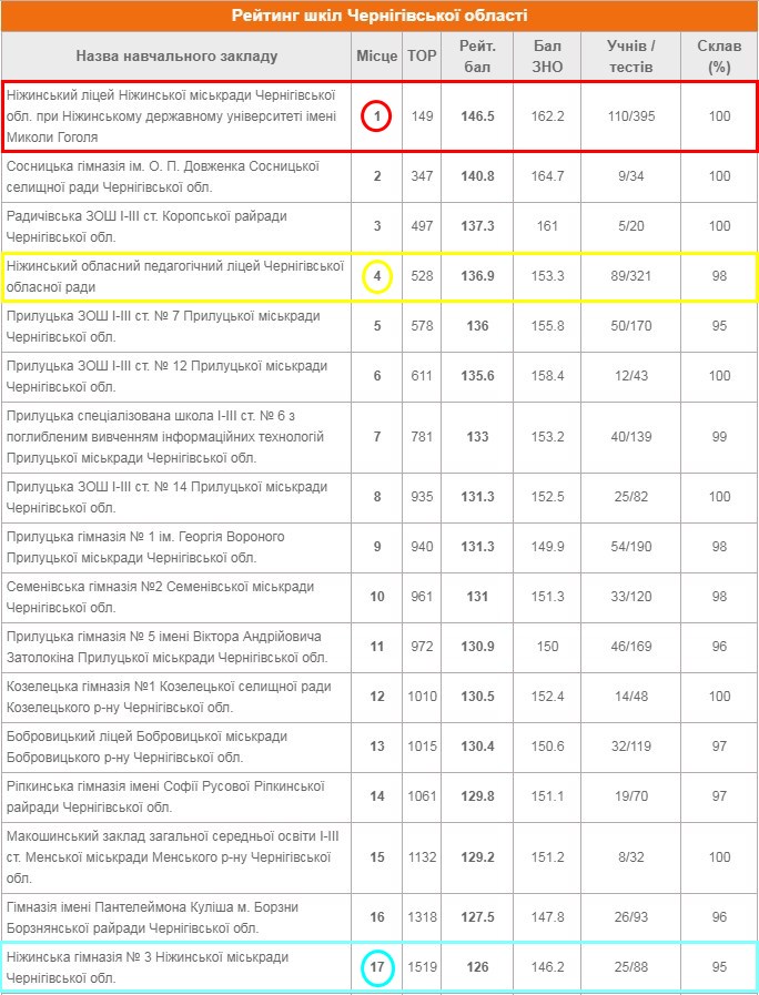 Ніжинський міський ліцей перший у рейтингу шкіл Чернігівщини за результатами ЗНО
