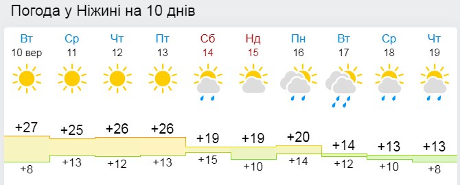 Останні теплі дні: у Ніжин йде похолодання