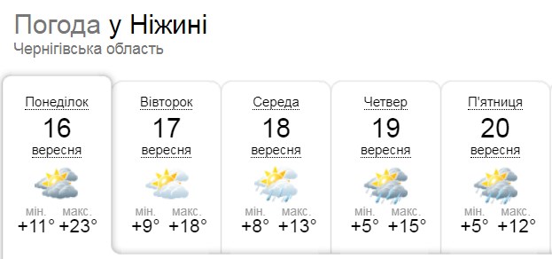 Температурні каруселі: яку погоду обіцяють у Ніжині?