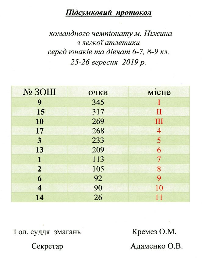 Яка школа здобула перемогу на міських змаганнях з легкої атлетики? Фото