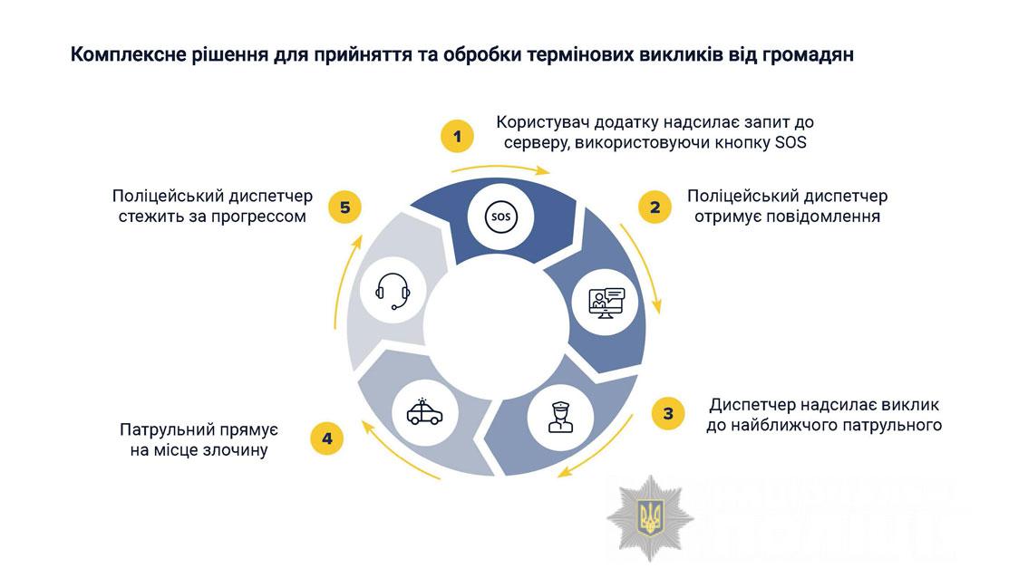 Новий мобільний додаток: тепер поліцію можна викликати одним натисканням