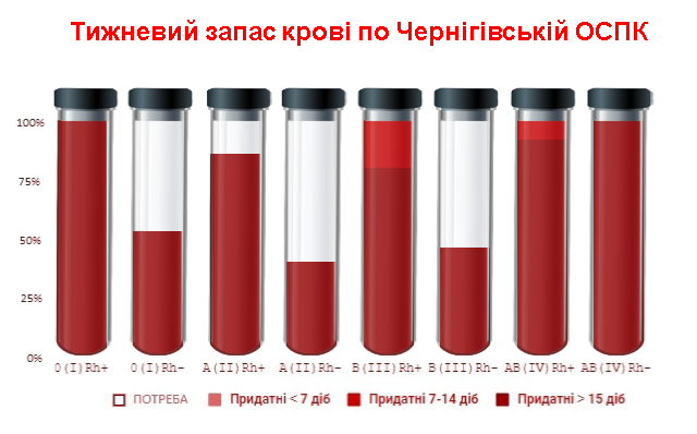 Жителів Чернігівщини закликають здати кров