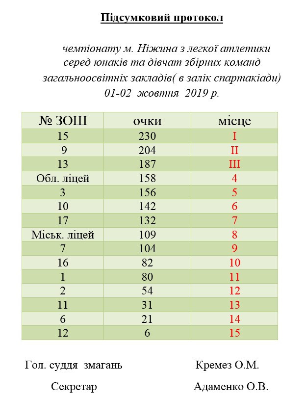 Відбулась спартакіада з легкої атлетики серед ніжинських шкіл