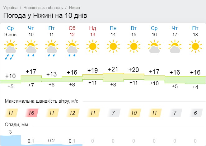 У Ніжин повертається тепло: обіцяють до +20