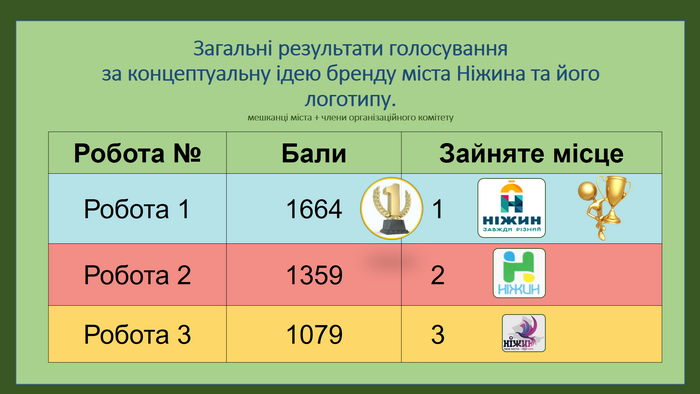 Для Ніжина обрали бренд. Хто переміг?