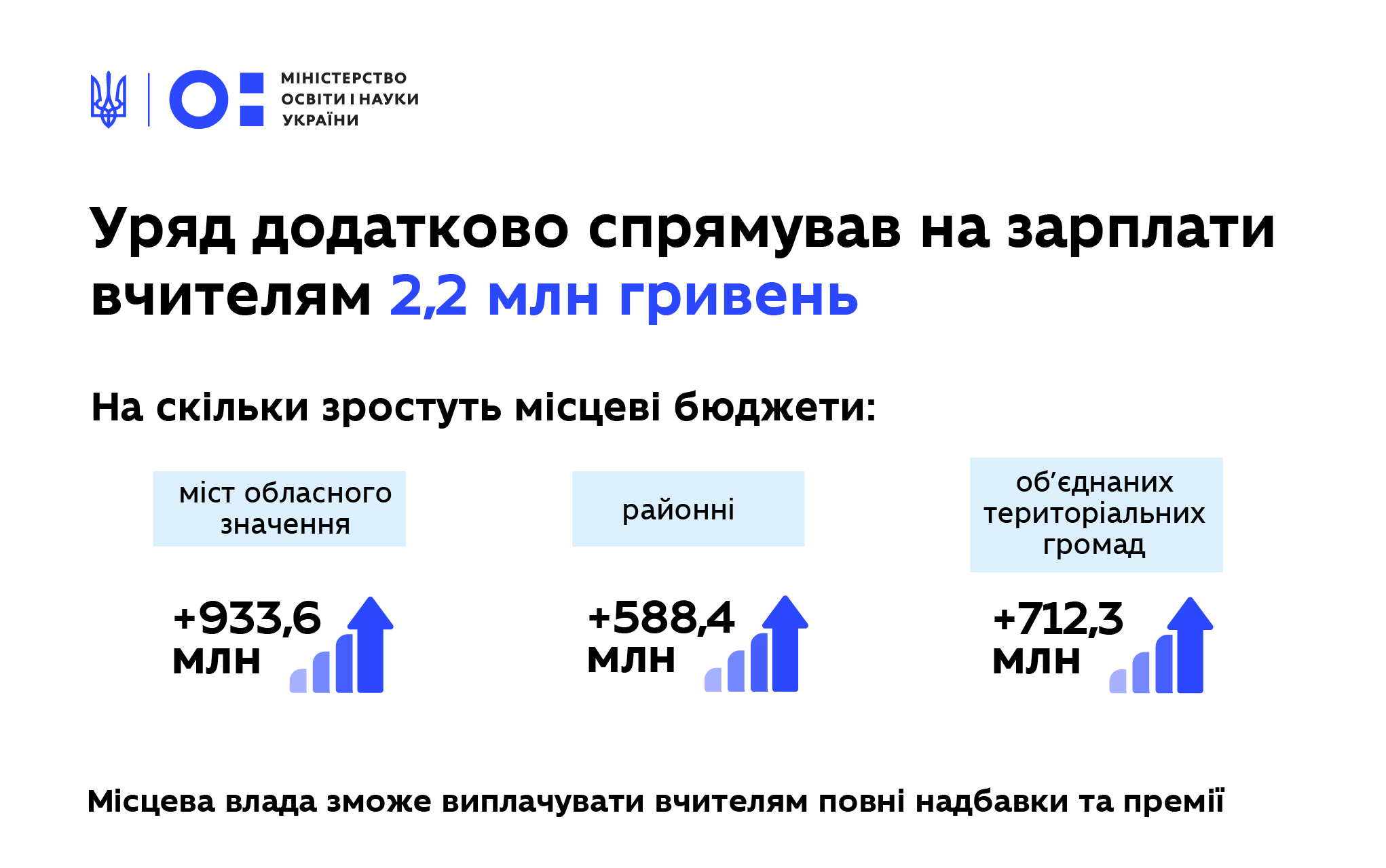 Уряд спрямував 2,2 млрд гривень на зарплати вчителям | Міністерство освіти і науки України