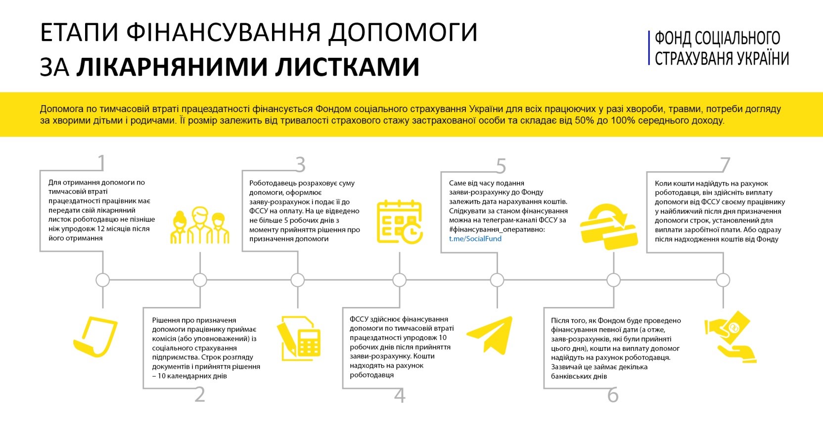 Майже 1,4 млн українців отримали від ФССУ матеріальне забезпечення у І півріччі